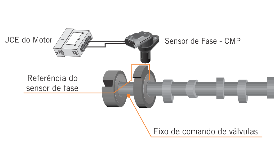 Referência do sensor de fase - referência fundida junto ao eixo de comando de válvulas